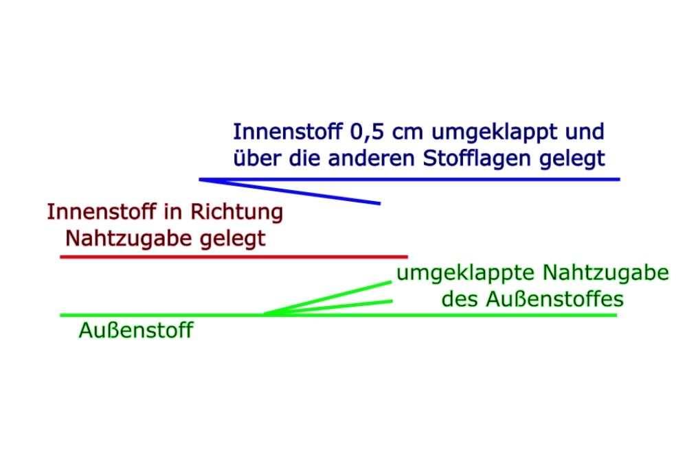 Handarbeitstasche nähen  – Schnittmuster kostenlos